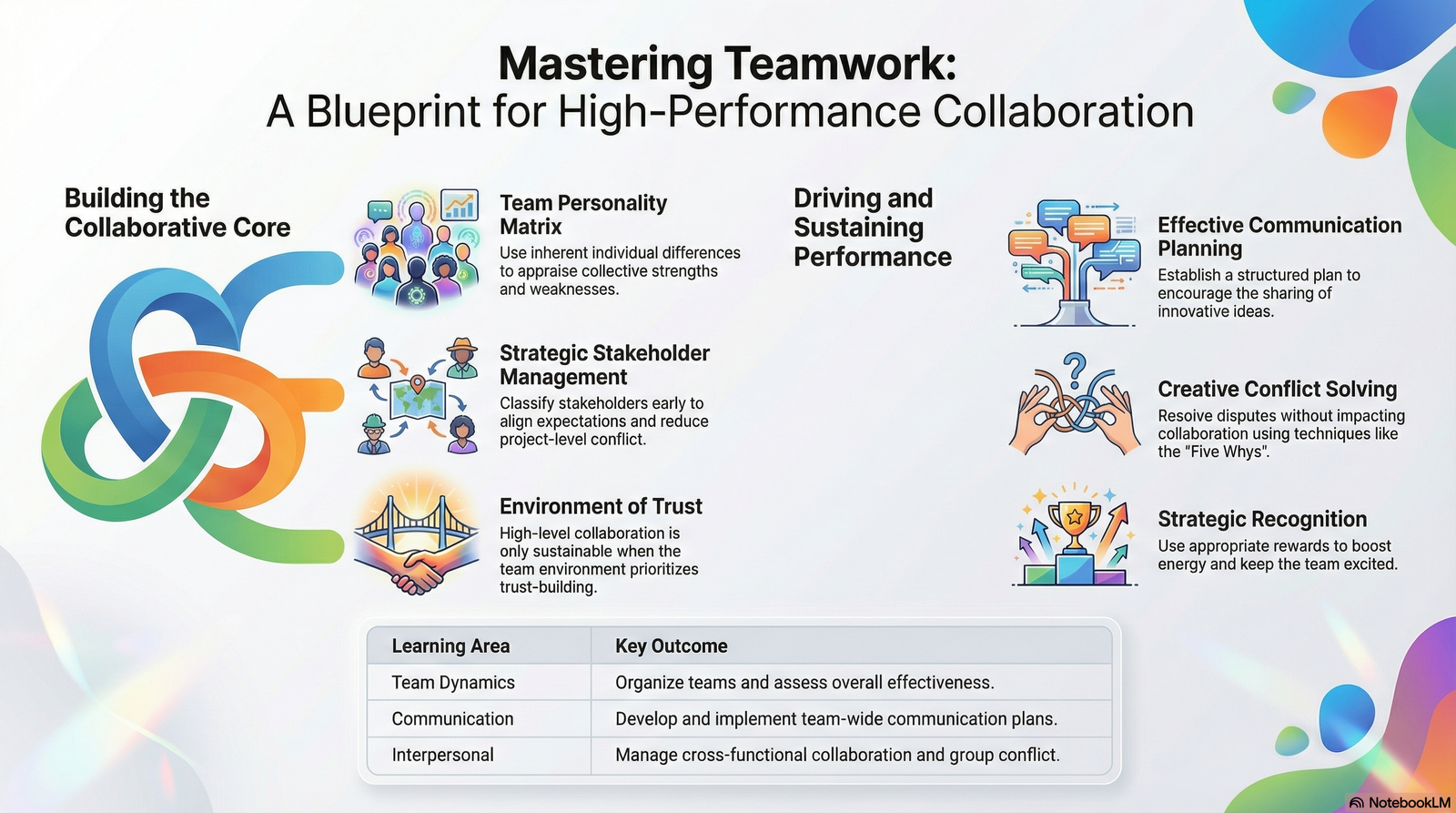 Teamwork and Collaboration